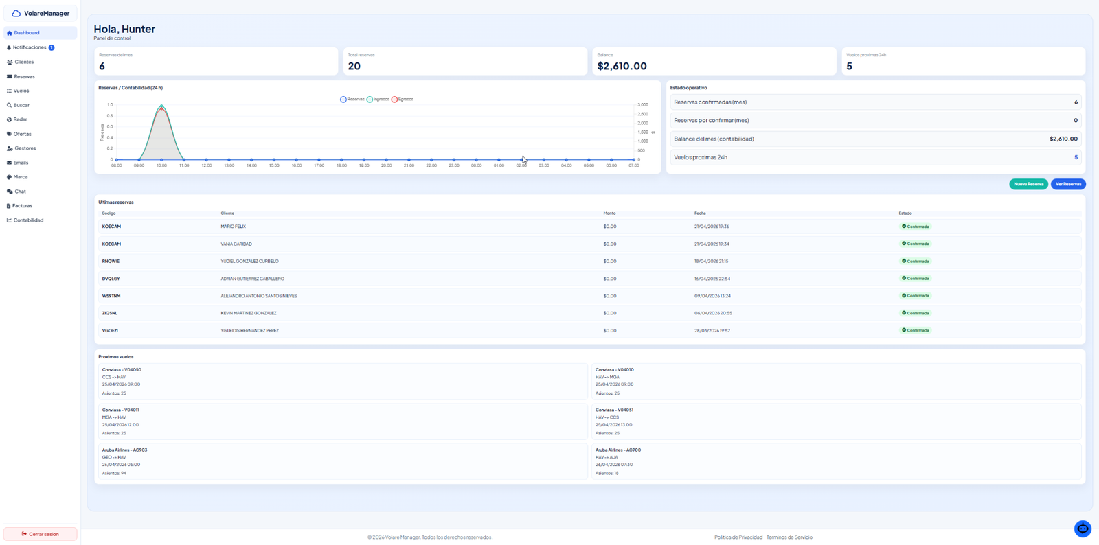 Dashboard real de Volare Manager con métricas, reservas recientes y próximos vuelos